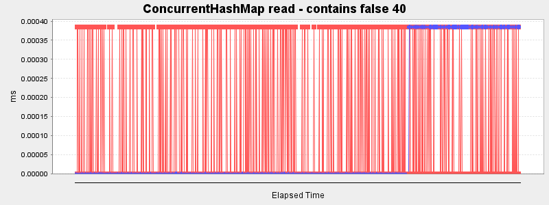 ConcurrentHashMap read - contains false 40